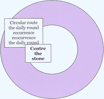 Circular route / the daily round / recurrence / reocurrence / the daily round + Centre the stone